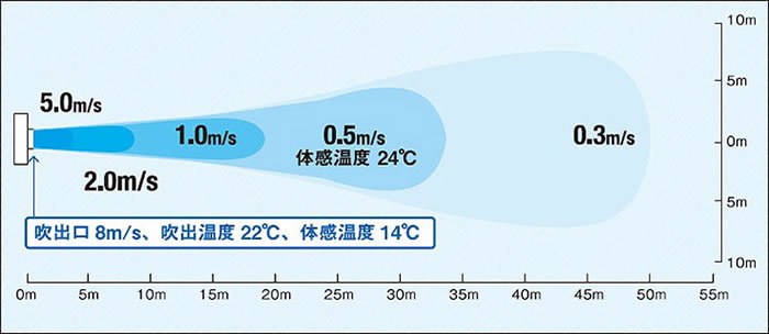 周囲温度29℃・湿度50%時