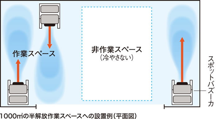 直線風で冷却箇所を狙い撃ち!