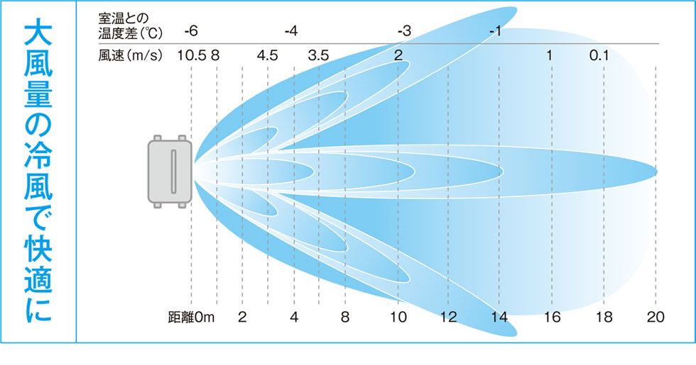100Vコンセントで国内最大級の大風量!涼風到達距離およそ20mを実現!