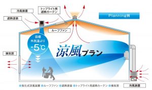 金型工場をまるごとクールダウン